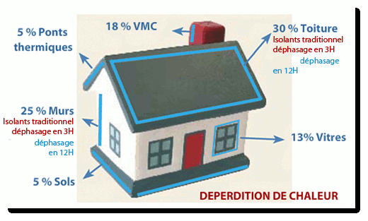 déperdition chaleur isolation ouate de cellulose